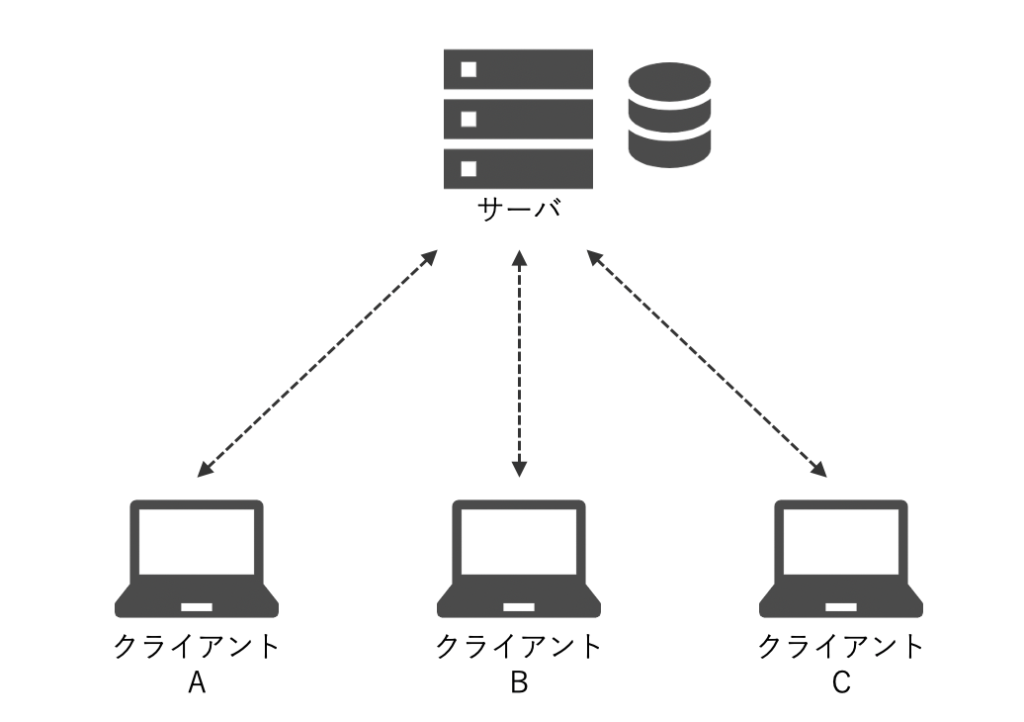 クライアントサーバシステムとは Dx A Gogo